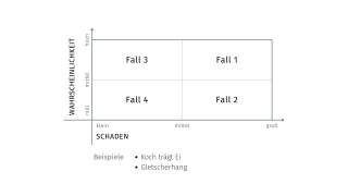 Vier-Felder-Matrix mit den Achsen „Wahrscheinlichkeit“ (null bis hoch) und „Schaden“ (klein bis groß), die Felder sind mit Fall 1 bis Fall 4 beschriftet; unten Beispiele: „Koch trägt Ei“ und „Gletscherhang“.