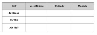 Leere 3x3-Tabelle mit den Spaltenüberschriften: Verhältnisse, Gelände, Mensch; und den Zeilen: Zu Hause, Vor Ort, Auf Tour.